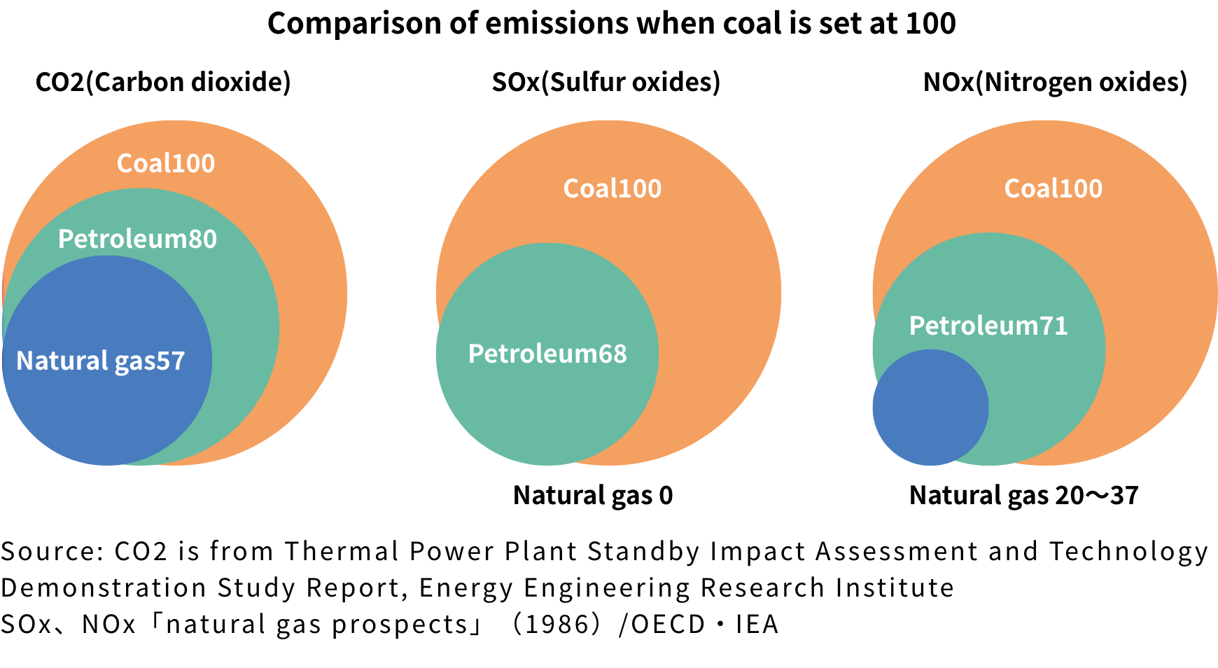 Comparison of emissions when coal is set at 100